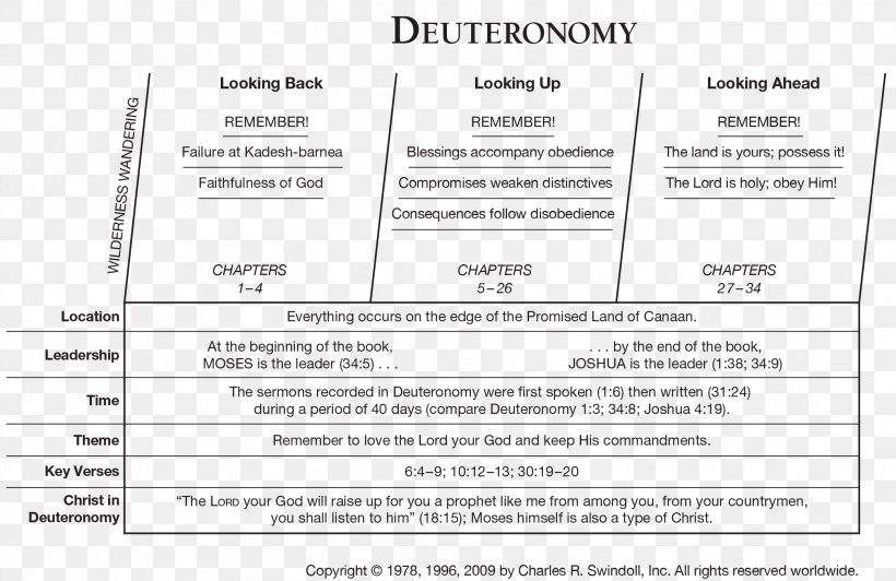 Book Of Deuteronomy Book Of Exodus Bible Book Of Numbers Old Testament, PNG, 2087x1356px, Book Of Deuteronomy, Area, Bible, Bible Study, Book Download Free