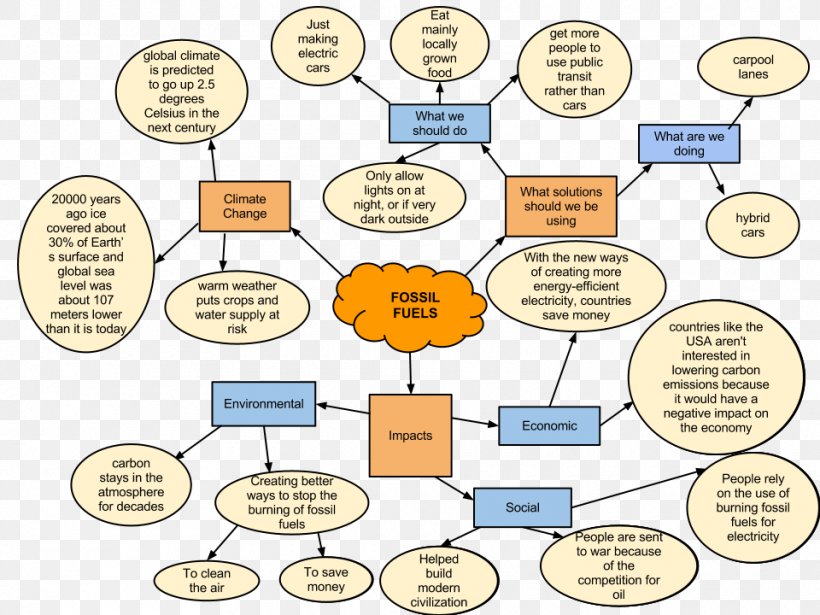 Fossil Fuel Concept Map Renewable Fuels, PNG, 960x720px, Fossil Fuel, Area, Cartoon, Coal, Combustion Download Free