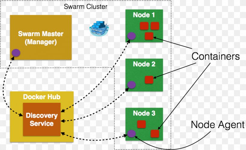 Docker Computer Cluster Node.js Tutorial, PNG, 886x540px, Docker, Area, Cloud Computing, Cluster Analysis, Computer Cluster Download Free