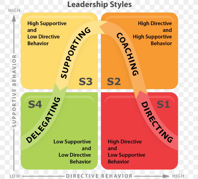 Situational Leadership Theory Leadership Style Organization Kennedy Ross, PNG, 800x739px, Situational Leadership Theory, Area, Brand, Business, Company Download Free