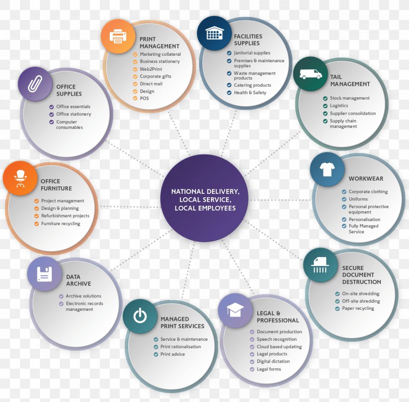 Business Organization Management Consultant, PNG, 1200x1182px, Business, Brand, Communication, Consultant, Diagram Download Free