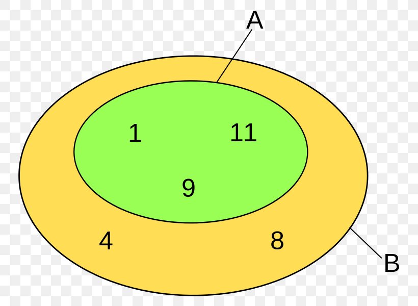 Subset Mathematics Superset Number, PNG, 787x600px, Subset, Area, Cardinality, Element, Finite Set Download Free