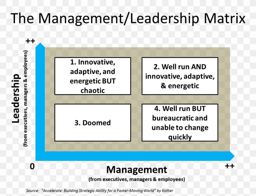 Leadership Vs Management Managerial Leadership Leadership Style, PNG, 1350x1032px, Leadership Vs Management, Area, Change Management, Corporation, Diagram Download Free