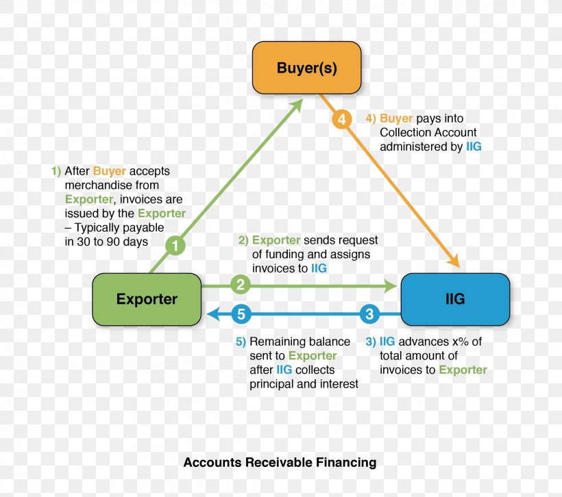 Accounts Receivable Financing Ledger Reconciliation, PNG, 2185x1935px, Accounts Receivable, Account, Area, Brand, Business Download Free