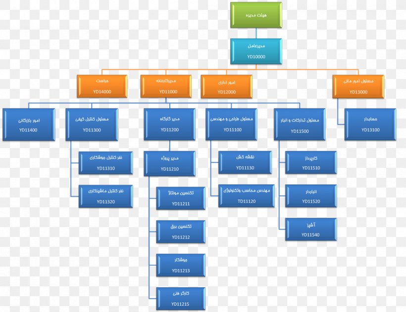 Organizational Chart Company Marketing Text, PNG, 1000x771px, Organization, Afacere, Brand, Businesstoconsumer, Company Download Free
