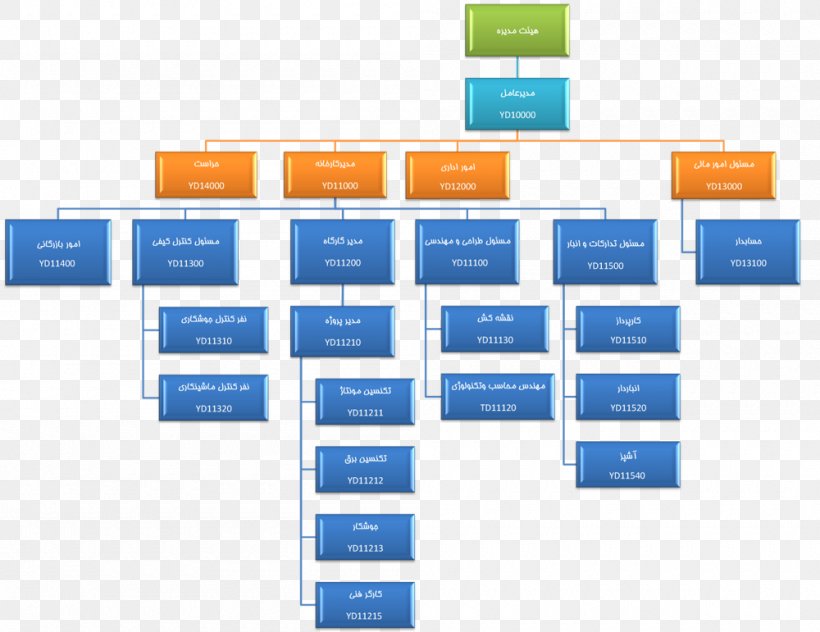 Organizational Structure Organizational Chart Marketing, PNG, 1622x1083px, Organizational  Structure, Area, Brand, Business, Diagram Download Free