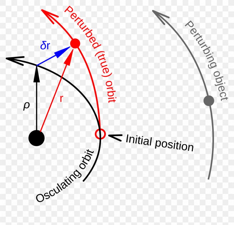 Osculating Orbit Perturbation Kepler Orbit Osculating Curve, PNG, 1063x1024px, Perturbation, Area, Brand, Diagram, Kepler Orbit Download Free