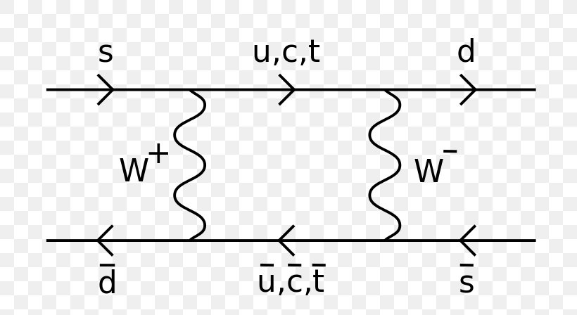 Particle Physics CP Violation Kaon Neutral Particle Oscillation Feynman Diagram, PNG, 800x448px, Particle Physics, Area, Black And White, Cpt Symmetry, Diagram Download Free