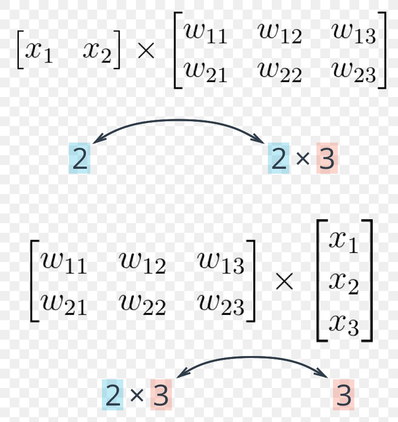 Multilayer Perceptron Deep Learning Number Artificial Neural Network, PNG, 804x870px, Perceptron, Algorithm, Area, Artificial Intelligence, Artificial Neural Network Download Free