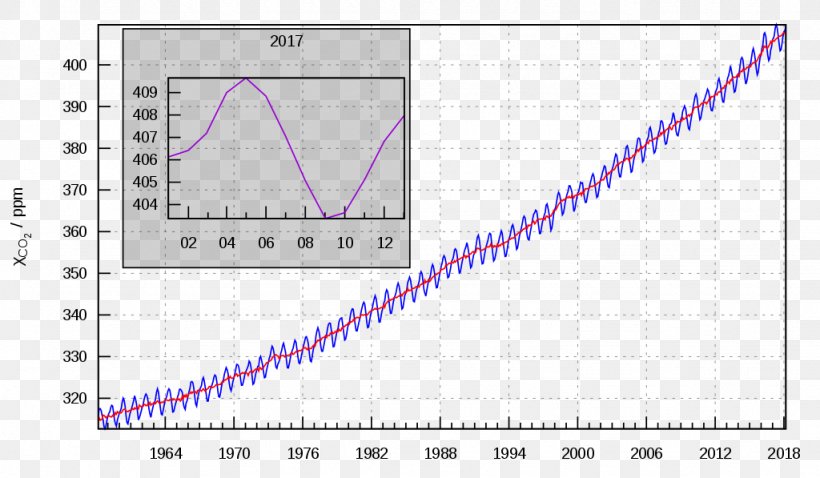 Mauna Loa Carbon Dioxide Keeling Curve Atmosphere Of Earth, PNG, 1024x597px, Watercolor, Cartoon, Flower, Frame, Heart Download Free