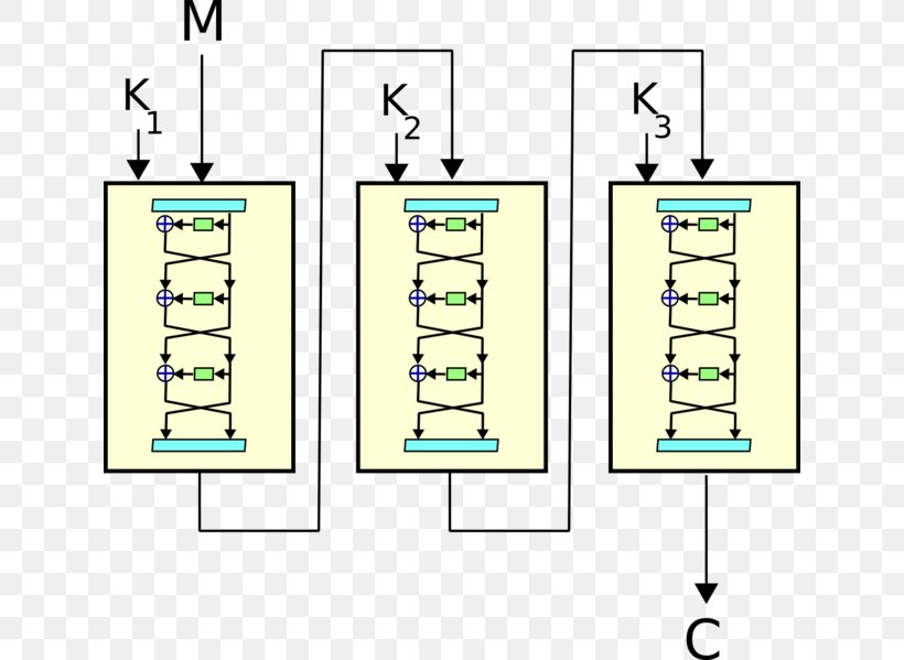 Triple DES Data Encryption Standard Algorithm Advanced Encryption Standard, PNG, 632x599px, Triple Des, Advanced Encryption Standard, Algorithm, Area, Bit Download Free