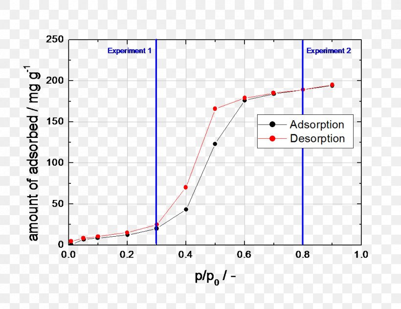 Activated Carbon Breakthrough Curve Adsorption Gas, PNG, 1040x802px, Activated Carbon, Adsorption, Area, Carbon, Chemical Polarity Download Free