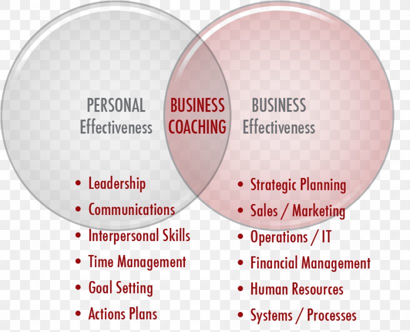 Business Coaching Strategic Planning Strategy, PNG, 942x763px, Business Coaching, Brand, Business, Business Development, Business Process Download Free