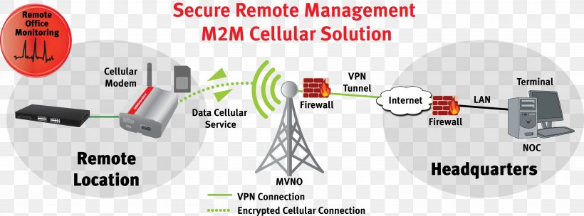Machine To Machine Cellular Network Public Switched Telephone Network Internet Access Text Messaging, PNG, 4914x1822px, Machine To Machine, Brand, Cellular Network, Communication, Computer Network Download Free