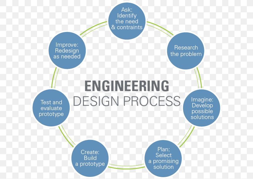 Engineering Design Process Science Research Design TeachEngineering, PNG, 635x581px, Engineering Design Process, Area, Brainstorming, Brand, Communication Download Free