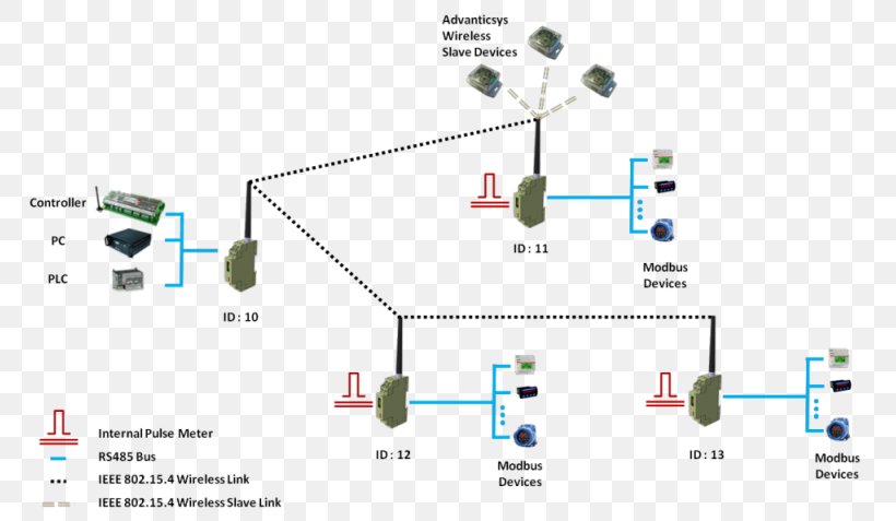 Wireless Sensor Network Modbus Wireless Network, PNG, 800x477px, Wireless Sensor Network, Air, Air Pollution, Air Pollution Sensor, Air Quality Index Download Free