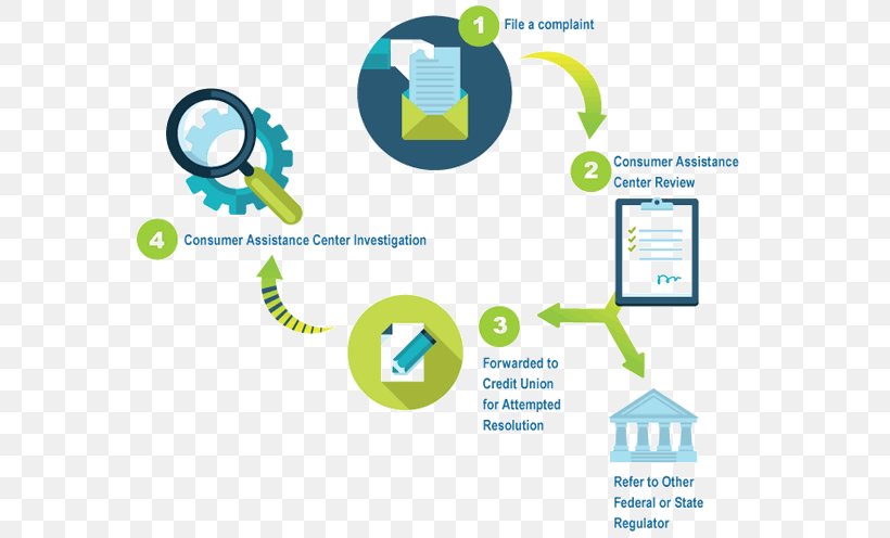 Consumer Complaint Business Process Court Consumer Protection, PNG, 581x496px, Complaint, Area, Brand, Business Process, Communication Download Free