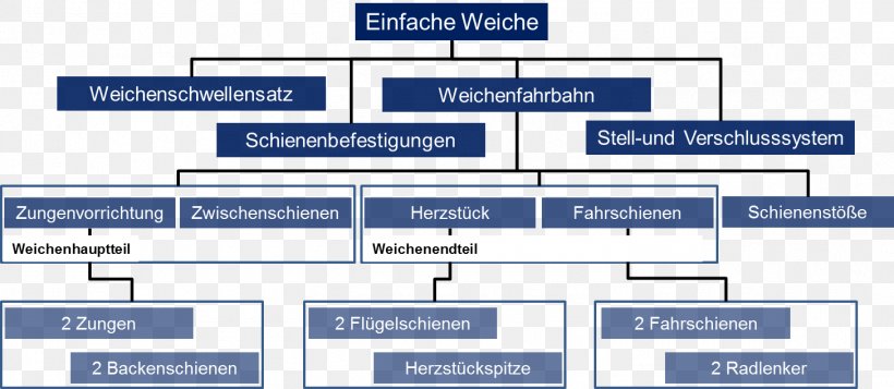 SC Weiche Flensburg 08 Railroad Switch Rail Transport Train Trolley, PNG, 1457x636px, Sc Weiche Flensburg 08, Area, Blue, Brand, Diagram Download Free