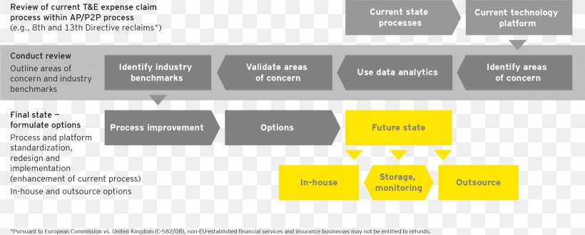 Ernst & Young Indirect Tax Business Service, PNG, 2127x857px, Ernst Young, Bank, Brand, Budget, Business Download Free