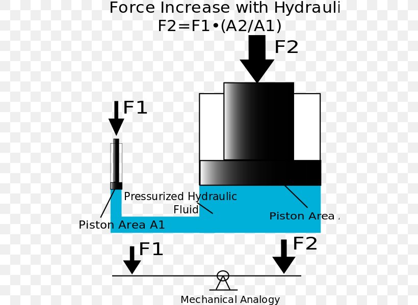 Hydraulics Hydraulic Cylinder Force Technology Machine Press, PNG, 512x599px, Hydraulics, Area, Cylinder, Diagram, Equation Download Free