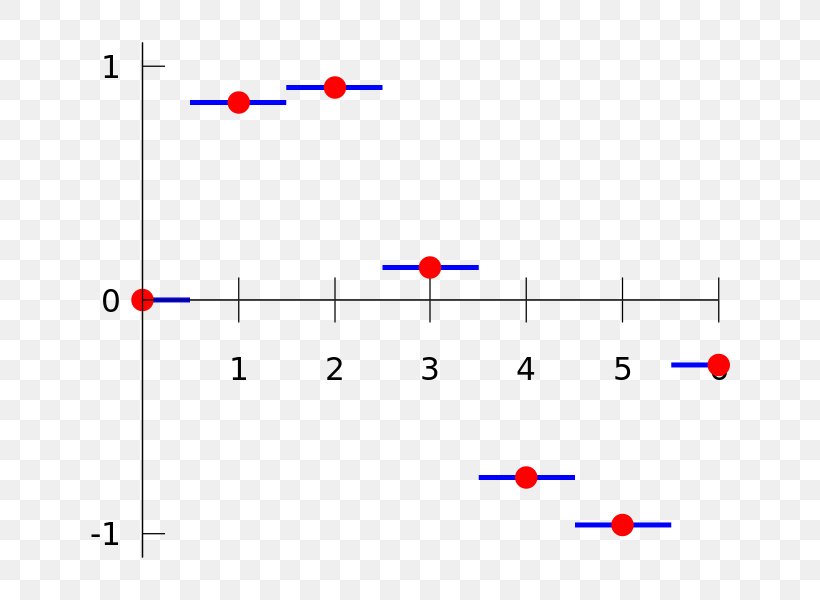 Nearest-neighbor Interpolation Constant Piecewise Function, PNG, 750x600px, Interpolation, Area, Blue, Constant, Constant Function Download Free