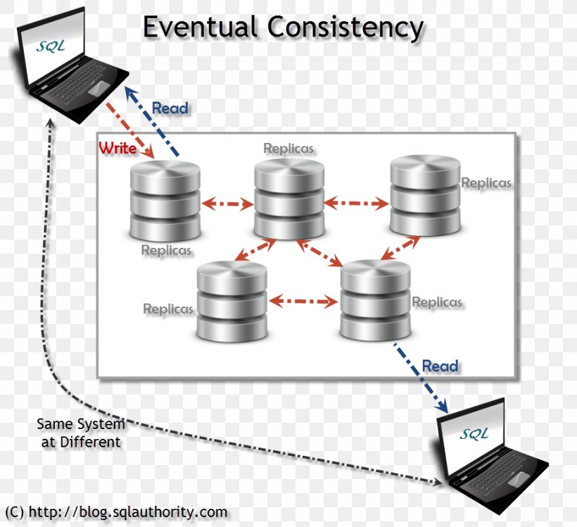 Eventual Consistency NoSQL Relational Database Management System, PNG, 925x844px, Consistency, Big Data, Data, Data Center, Database Download Free