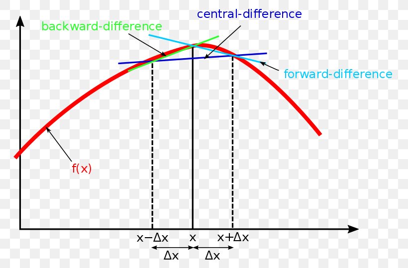 Finite Difference Equations Finite Difference Method Numerical Analysis Derivative, PNG, 800x539px, Finite Difference, Approximation, Area, Derivative, Diagram Download Free