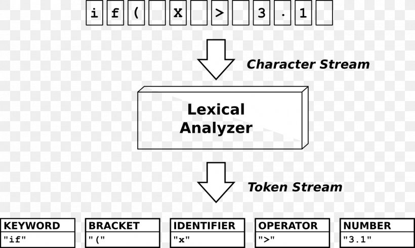 Lexical Analysis Grammar Programming Language Lexical Definition, PNG, 1461x876px, Lexical Analysis, Area, Black And White, Brand, Compiler Download Free