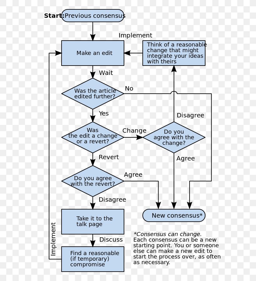 Decision Making Flow Chart Template 8117