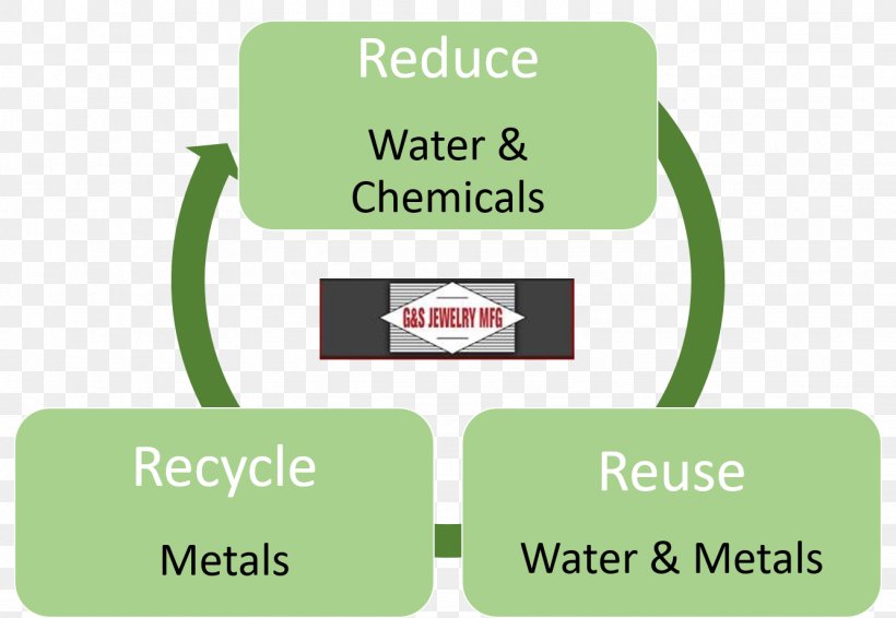 Recycling Symbol Reuse Manufacturing Product, PNG, 1334x921px, Recycling, Brand, Communication, Grass, Green Download Free