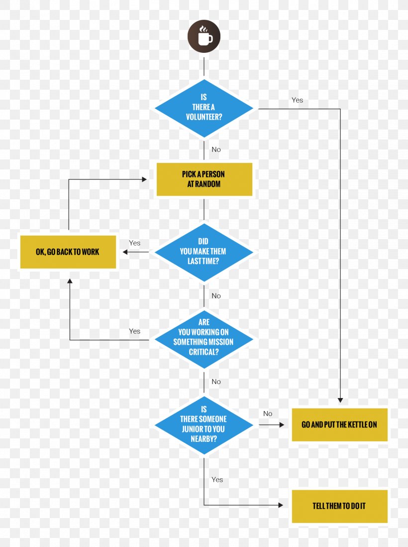 Flowchart Photography Pie Chart, PNG, 1546x2071px, Flowchart, Anychart, Area, Brand, Chart Download Free