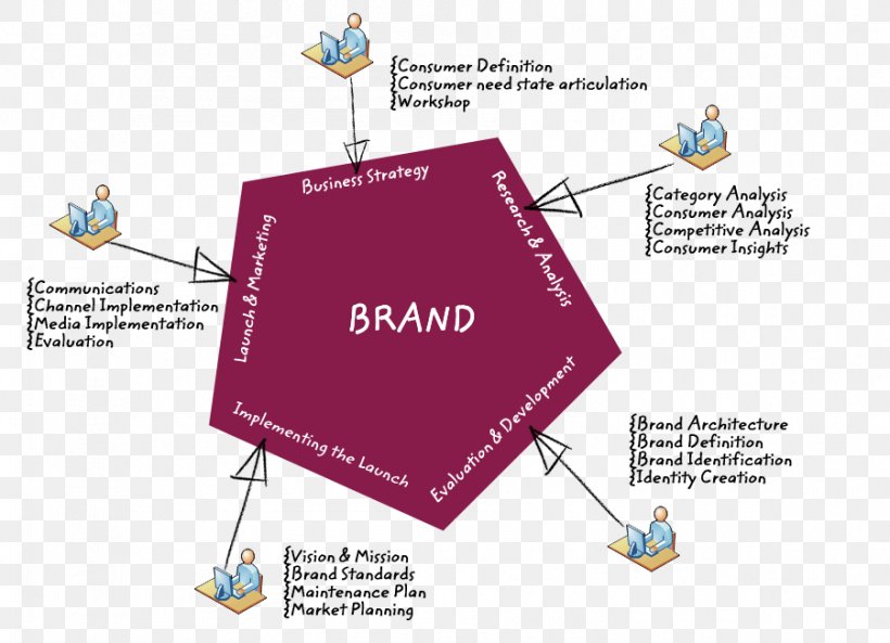 Brand Management Strategy Marketing Positioning, PNG, 901x652px, Brand, Brand Management, Consultant, Corporate Branding, Corporate Identity Download Free