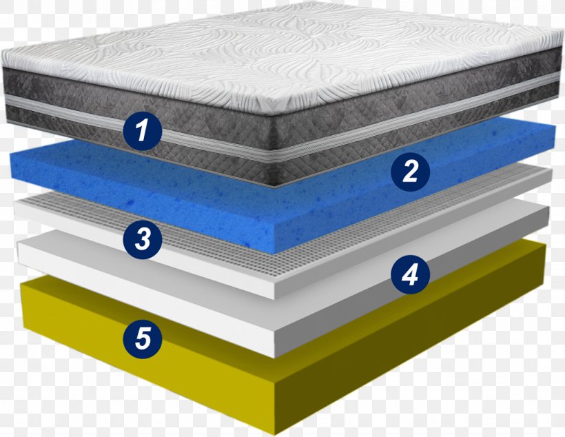 Mattress Material, PNG, 1024x792px, Mattress, Bed, Furniture, Material Download Free