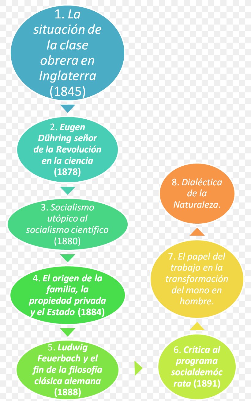 Capital The Origin Of The Family, Private Property And The State Marxism Thought 政治思想, PNG, 798x1307px, Capital, Area, Brand, Communism, Diagram Download Free