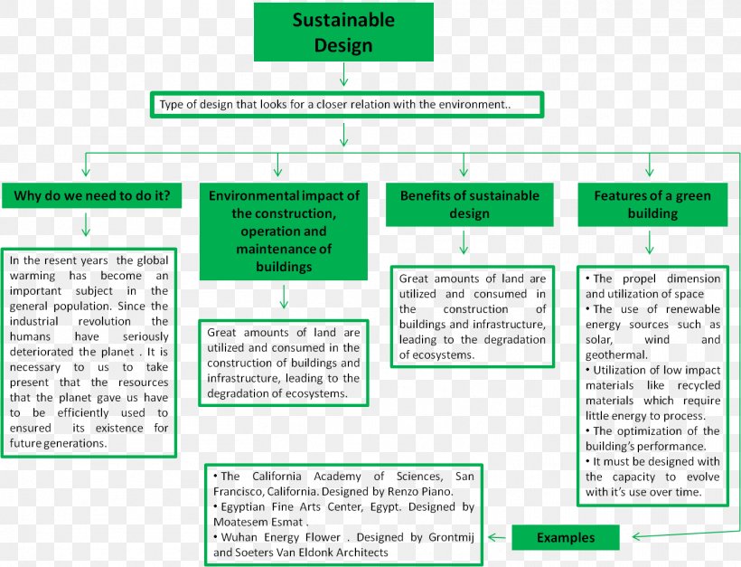 Sustainable Design Sustainability Green Building Sustainable Development, PNG, 1459x1116px, Sustainable Design, Architecture, Area, Brand, Building Download Free