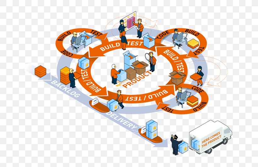 Continuous Delivery Continuous Integration Microservices Agile Software Development Scrum, PNG, 661x533px, Continuous Delivery, Agile Software Development, Application Lifecycle Management, Area, Cicd Download Free
