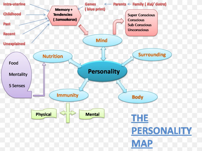 Enneagram Of Personality Personality Type Mind Map, PNG, 1423x1068px, Personality, Area, Communication, Concept, Concept Map Download Free