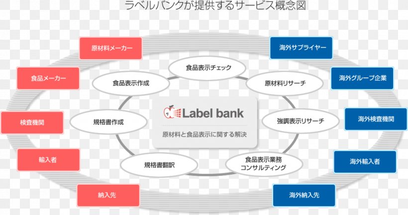 株式会社ラベルバンク Service Raw Material Food Export, PNG, 1017x538px, Service, Area, Brand, Communication, Diagram Download Free