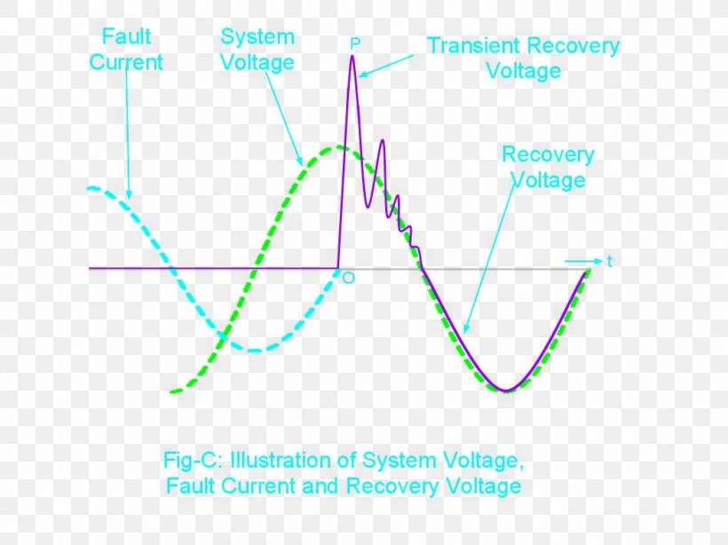 Transient Recovery Voltage Circuit Breaker Voltage Spike Fault, PNG, 1043x782px, Circuit Breaker, Area, Diagram, Electric Arc, Electric Potential Difference Download Free