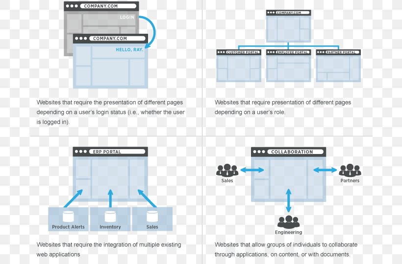 Liferay Web Portal Web Page Intranet Portal, PNG, 700x540px, Liferay, Area, Brand, Computer Software, Diagram Download Free