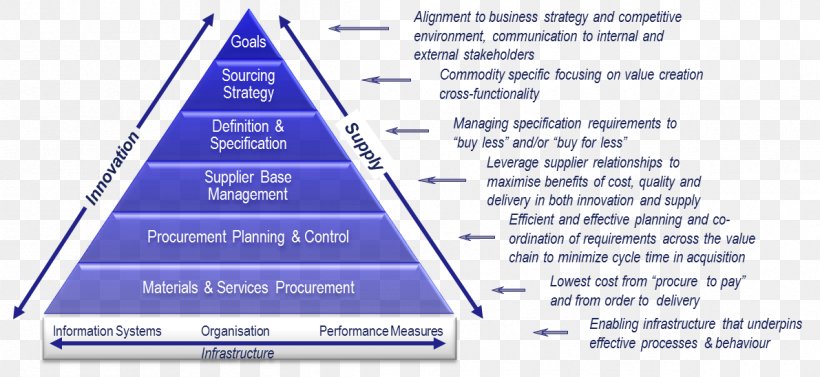 Strategic Sourcing Global Sourcing Procurement Strategy Purchasing, PNG, 1191x549px, Strategic Sourcing, Area, Brand, Business, Diagram Download Free