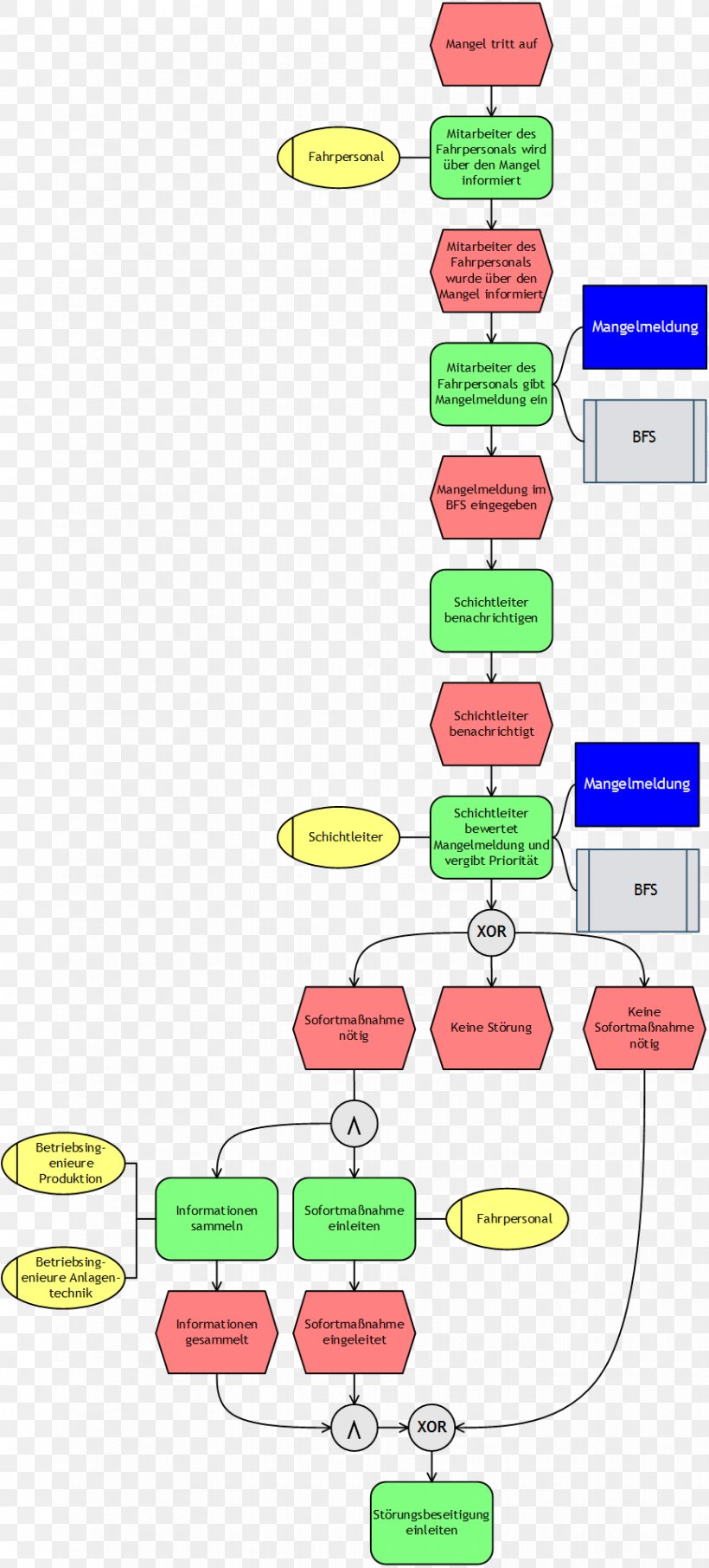 Event-driven Process Chain Business Process Model And Notation Business Process Management Architecture Of Integrated Information Systems, PNG, 868x1918px, Eventdriven Process Chain, Area, Business Process, Business Process Management, Business Process Model And Notation Download Free