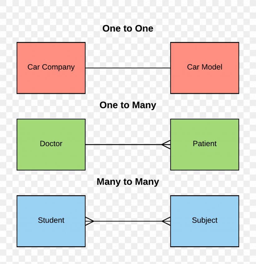 One-to-one Entity–relationship Model One-to-many Many-to-many Database, PNG, 1125x1163px, Onetoone, Area, Data, Database, Database Management System Download Free