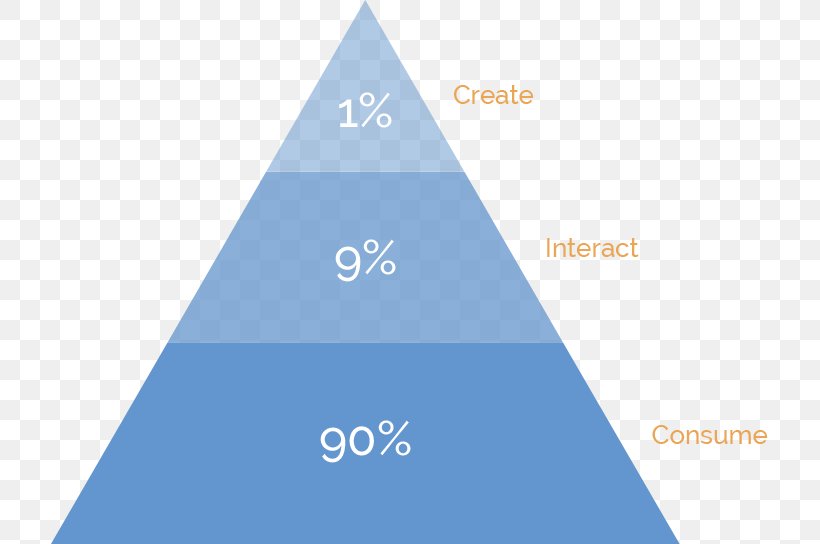 1% Rule Internet Social Media Lurker Social Networking Service, PNG, 717x544px, Watercolor, Cartoon, Flower, Frame, Heart Download Free