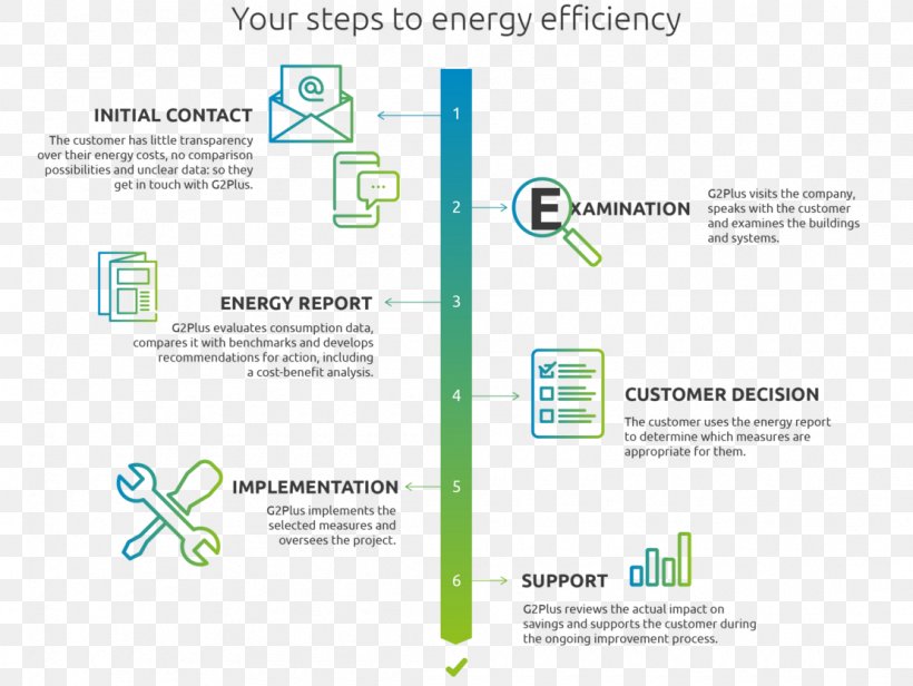 Efficient Energy Use Efficiency Energy Conservation U.S. Green Building Council Leadership In Energy And Environmental Design, PNG, 1110x835px, Efficient Energy Use, Brand, Diagram, Efficiency, Energy Download Free