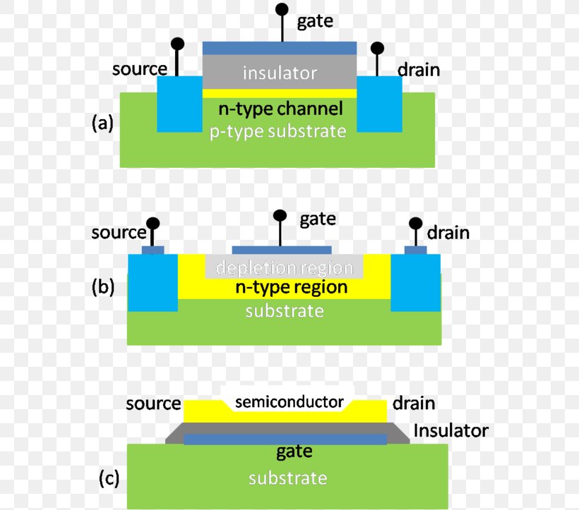 Organic Field-effect Transistor MOSFET Semiconductor, PNG, 600x723px, Fieldeffect Transistor, Area, Brand, Diagram, Field Effect Download Free