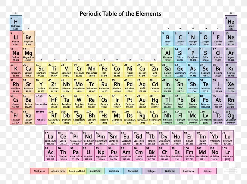 Periodic Table Chemical Element Chemistry Atomic Number, PNG, 792x612px, Periodic Table, Area, Atomic Mass, Atomic Number, Atomic Orbital Download Free