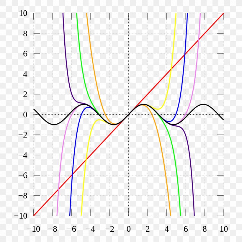 Even And Odd Functions Taylor Series Mathematics Fourier Series, PNG, 1200x1200px, Even And Odd Functions, Additive Inverse, Area, Coseno, Diagram Download Free