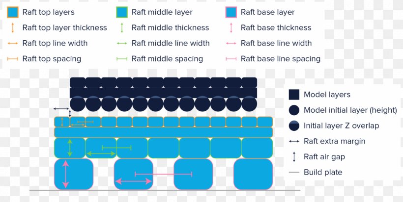 Cura Ultimaker Raft 3D Printing, PNG, 1300x654px, 3d Hubs, 3d Printing, Cura, Area, Brand Download Free