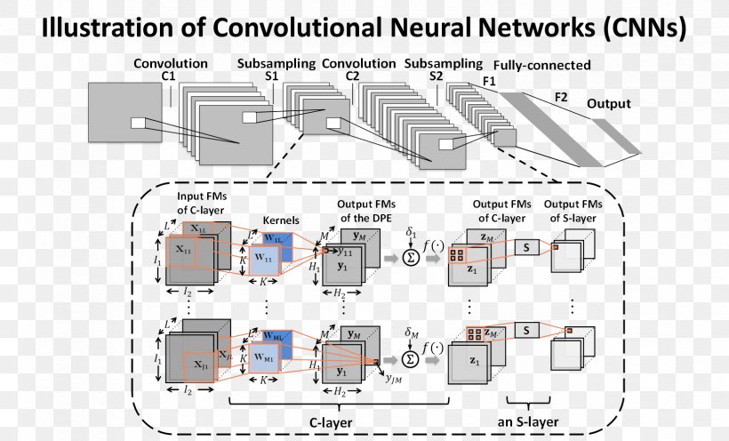 Convolutional Neural Network Very-large-scale Integration AlexNet Handwriting Recognition Artificial Neural Network, PNG, 1650x1000px, Convolutional Neural Network, Alexnet, Alphago, Area, Artificial Neural Network Download Free